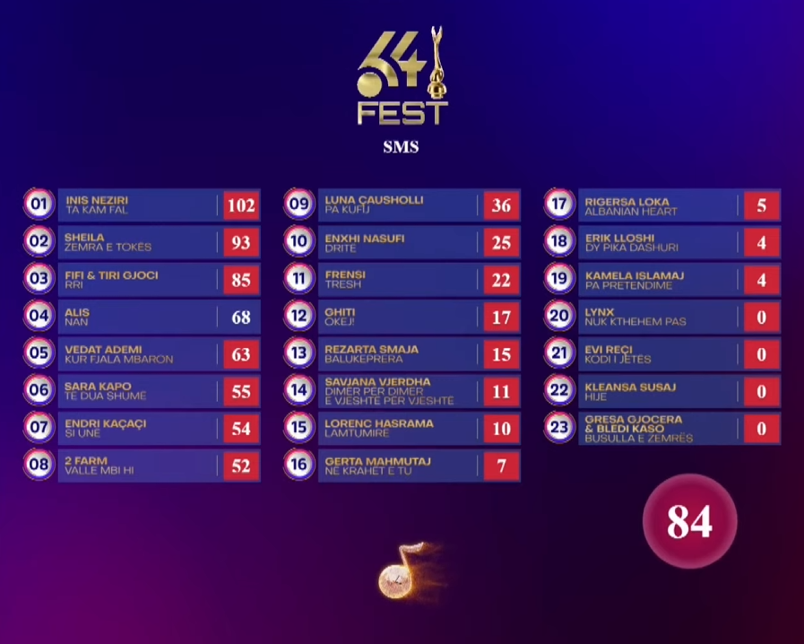Resultados Jurado + Televoto Festivali i Këngës 64