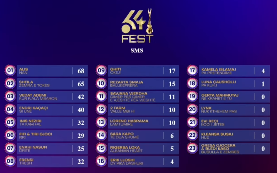 Resultados del Jurado del Festivali i Këngës 64